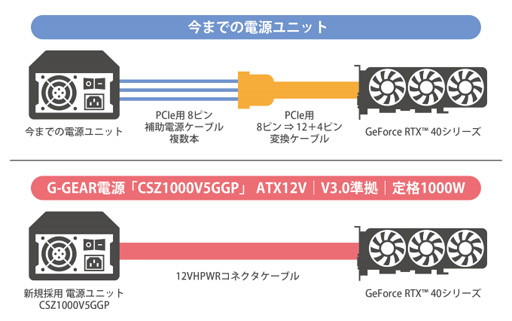 画像ギャラリー No.005のサムネイル画像 / G-GEAR,GeForce RTX 4080搭載ゲーマー向けPC計2製品を発売