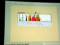 画像ギャラリー No.055のサムネイル画像 / ［GDC2008＃18］計測の手法を取り入れた科学的ゲームデザインのアプローチ