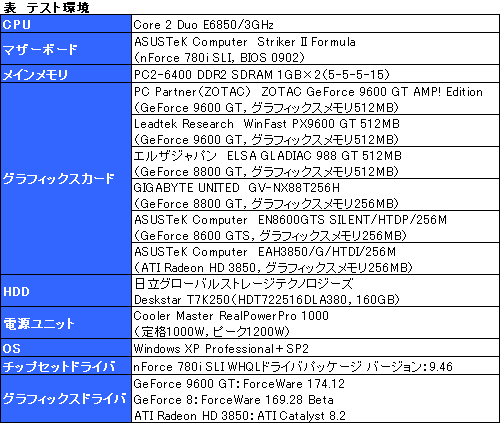 画像ギャラリー No.015のサムネイル画像 / 新世代のミドルクラスGPUは買いか? 「GeForce 9600 GT」のレビュー掲載