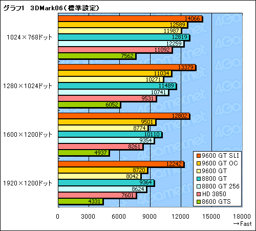 画像ギャラリー No.020のサムネイル画像 / 新世代のミドルクラスGPUは買いか? 「GeForce 9600 GT」のレビュー掲載