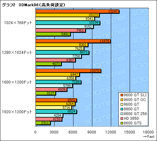 画像ギャラリー No.021のサムネイル画像 / 新世代のミドルクラスGPUは買いか? 「GeForce 9600 GT」のレビュー掲載