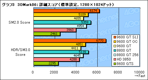 画像ギャラリー No.022のサムネイル画像 / 新世代のミドルクラスGPUは買いか? 「GeForce 9600 GT」のレビュー掲載