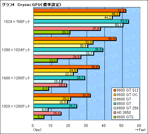 画像ギャラリー No.023のサムネイル画像 / 新世代のミドルクラスGPUは買いか? 「GeForce 9600 GT」のレビュー掲載