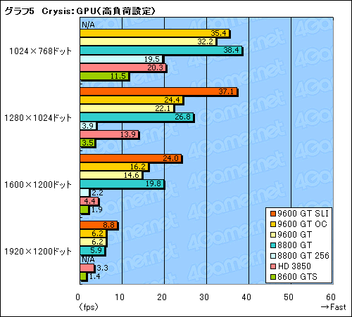 画像ギャラリー No.024のサムネイル画像 / 新世代のミドルクラスGPUは買いか? 「GeForce 9600 GT」のレビュー掲載