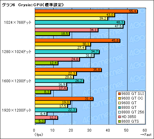 画像ギャラリー No.025のサムネイル画像 / 新世代のミドルクラスGPUは買いか? 「GeForce 9600 GT」のレビュー掲載