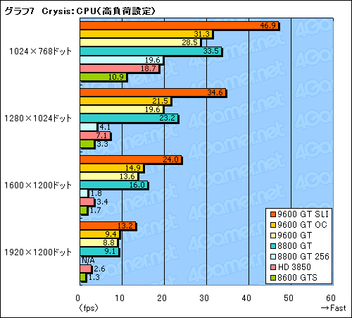 画像ギャラリー No.026のサムネイル画像 / 新世代のミドルクラスGPUは買いか? 「GeForce 9600 GT」のレビュー掲載