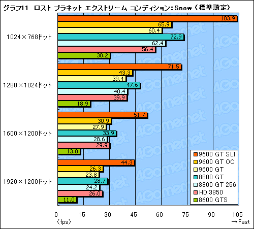 画像ギャラリー No.030のサムネイル画像 / 新世代のミドルクラスGPUは買いか? 「GeForce 9600 GT」のレビュー掲載