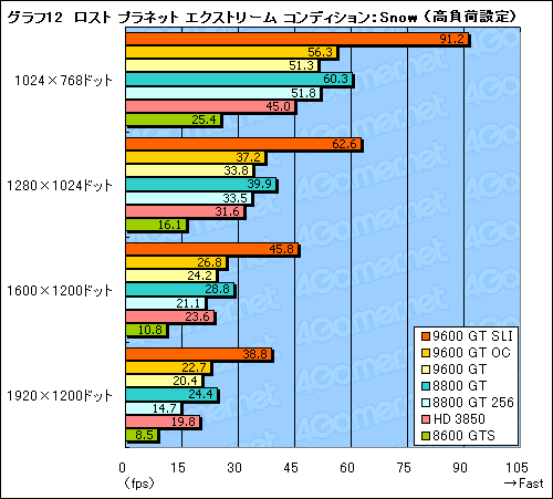 画像ギャラリー No.031のサムネイル画像 / 新世代のミドルクラスGPUは買いか? 「GeForce 9600 GT」のレビュー掲載