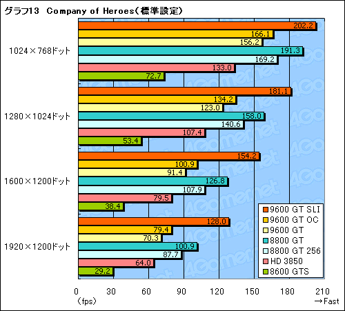 画像ギャラリー No.032のサムネイル画像 / 新世代のミドルクラスGPUは買いか? 「GeForce 9600 GT」のレビュー掲載