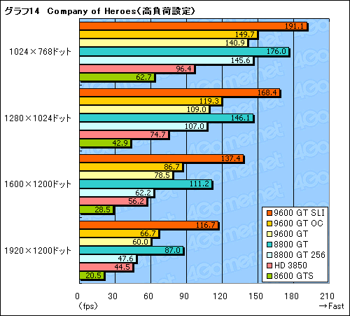 画像ギャラリー No.033のサムネイル画像 / 新世代のミドルクラスGPUは買いか? 「GeForce 9600 GT」のレビュー掲載
