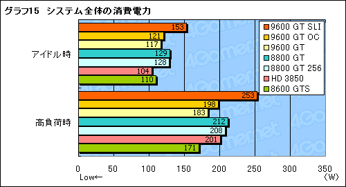 画像ギャラリー No.034のサムネイル画像 / 新世代のミドルクラスGPUは買いか? 「GeForce 9600 GT」のレビュー掲載