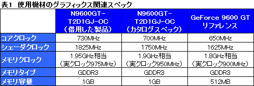 画像ギャラリー No.009のサムネイル画像 / グラフィックスメモリ1GB版GeForce 9600 GTカードを試す