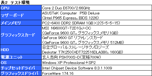 画像ギャラリー No.010のサムネイル画像 / グラフィックスメモリ1GB版GeForce 9600 GTカードを試す