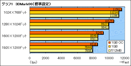 画像ギャラリー No.011のサムネイル画像 / グラフィックスメモリ1GB版GeForce 9600 GTカードを試す