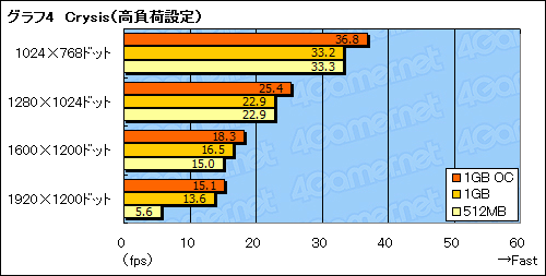 画像ギャラリー No.014のサムネイル画像 / グラフィックスメモリ1GB版GeForce 9600 GTカードを試す