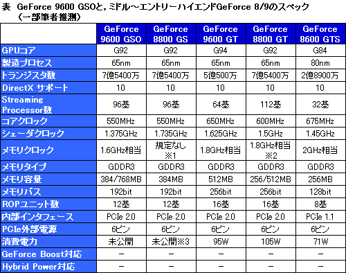 画像ギャラリー No.007のサムネイル画像 / NVIDIA,「GeForce 9600 GSO」をひっそりリリース。InnoVISIONが搭載カードを発表