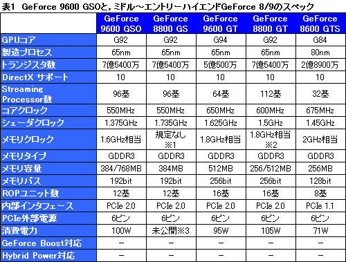 画像ギャラリー No.012のサムネイル画像 / 「GeForce 9600 GSO」レビュー掲載。高いコストパフォーマンスに価値あり