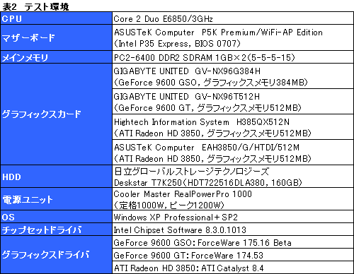 画像ギャラリー No.013のサムネイル画像 / 「GeForce 9600 GSO」レビュー掲載。高いコストパフォーマンスに価値あり