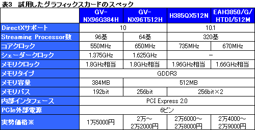 画像ギャラリー No.014のサムネイル画像 / 「GeForce 9600 GSO」レビュー掲載。高いコストパフォーマンスに価値あり