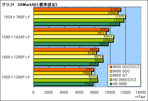 画像ギャラリー No.015のサムネイル画像 / 「GeForce 9600 GSO」レビュー掲載。高いコストパフォーマンスに価値あり