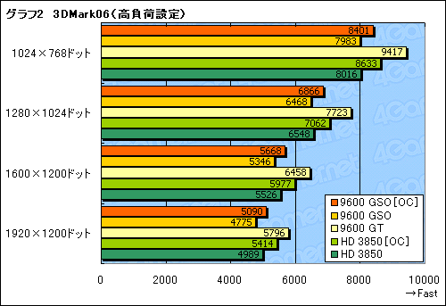 画像ギャラリー No.016のサムネイル画像 / 「GeForce 9600 GSO」レビュー掲載。高いコストパフォーマンスに価値あり