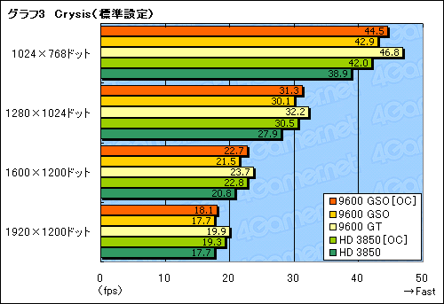 画像ギャラリー No.017のサムネイル画像 / 「GeForce 9600 GSO」レビュー掲載。高いコストパフォーマンスに価値あり