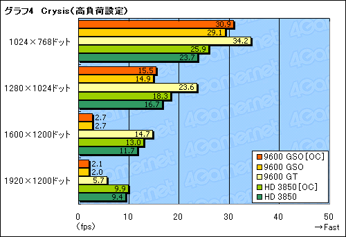 画像ギャラリー No.018のサムネイル画像 / 「GeForce 9600 GSO」レビュー掲載。高いコストパフォーマンスに価値あり
