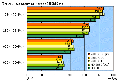 画像ギャラリー No.024のサムネイル画像 / 「GeForce 9600 GSO」レビュー掲載。高いコストパフォーマンスに価値あり