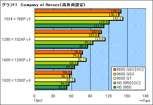 画像ギャラリー No.025のサムネイル画像 / 「GeForce 9600 GSO」レビュー掲載。高いコストパフォーマンスに価値あり