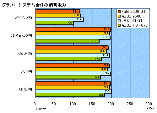 画像ギャラリー No.017のサムネイル画像 / 補助電源不要のPalit製GeForce 9600 GTカードを試す。消費電力面のメリットはないが,コストパフォーマンスに魅力
