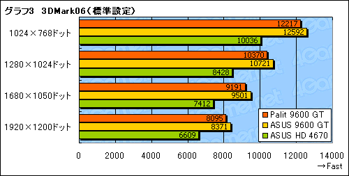 画像ギャラリー No.019のサムネイル画像 / 補助電源不要のPalit製GeForce 9600 GTカードを試す。消費電力面のメリットはないが,コストパフォーマンスに魅力