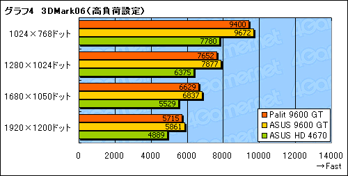 画像ギャラリー No.020のサムネイル画像 / 補助電源不要のPalit製GeForce 9600 GTカードを試す。消費電力面のメリットはないが,コストパフォーマンスに魅力