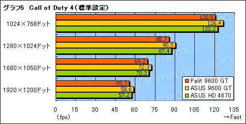 画像ギャラリー No.021のサムネイル画像 / 補助電源不要のPalit製GeForce 9600 GTカードを試す。消費電力面のメリットはないが,コストパフォーマンスに魅力