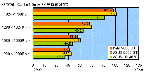 画像ギャラリー No.022のサムネイル画像 / 補助電源不要のPalit製GeForce 9600 GTカードを試す。消費電力面のメリットはないが,コストパフォーマンスに魅力