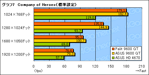 画像ギャラリー No.023のサムネイル画像 / 補助電源不要のPalit製GeForce 9600 GTカードを試す。消費電力面のメリットはないが,コストパフォーマンスに魅力