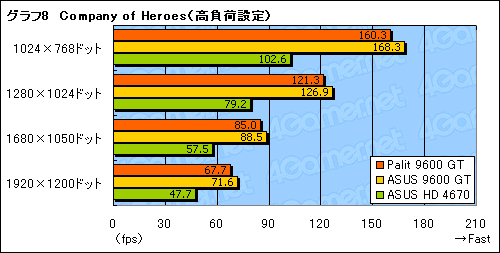 画像ギャラリー No.024のサムネイル画像 / 補助電源不要のPalit製GeForce 9600 GTカードを試す。消費電力面のメリットはないが,コストパフォーマンスに魅力
