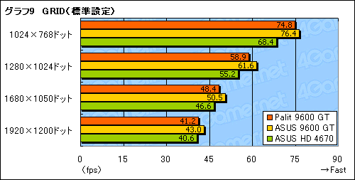 画像ギャラリー No.025のサムネイル画像 / 補助電源不要のPalit製GeForce 9600 GTカードを試す。消費電力面のメリットはないが,コストパフォーマンスに魅力