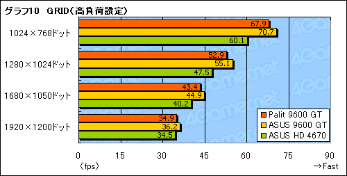 画像ギャラリー No.026のサムネイル画像 / 補助電源不要のPalit製GeForce 9600 GTカードを試す。消費電力面のメリットはないが,コストパフォーマンスに魅力