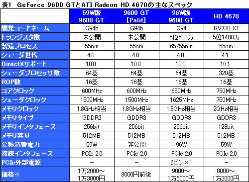 画像ギャラリー No.015のサムネイル画像 / 外部電源不要の59W版GeForce 9600 GTを検証する。消費電力は最大で2割減に