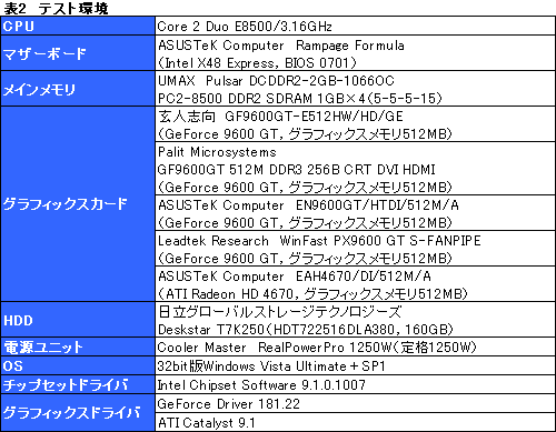 画像ギャラリー No.016のサムネイル画像 / 外部電源不要の59W版GeForce 9600 GTを検証する。消費電力は最大で2割減に