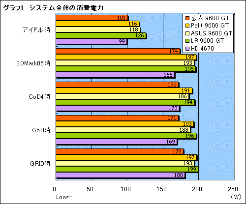 画像ギャラリー No.017のサムネイル画像 / 外部電源不要の59W版GeForce 9600 GTを検証する。消費電力は最大で2割減に
