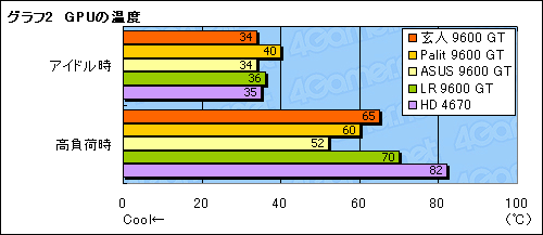 画像ギャラリー No.018のサムネイル画像 / 外部電源不要の59W版GeForce 9600 GTを検証する。消費電力は最大で2割減に