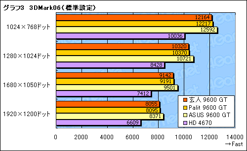 画像ギャラリー No.019のサムネイル画像 / 外部電源不要の59W版GeForce 9600 GTを検証する。消費電力は最大で2割減に