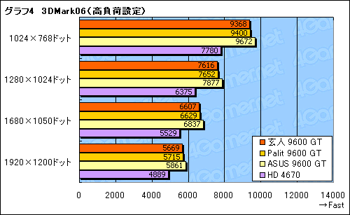 画像ギャラリー No.020のサムネイル画像 / 外部電源不要の59W版GeForce 9600 GTを検証する。消費電力は最大で2割減に