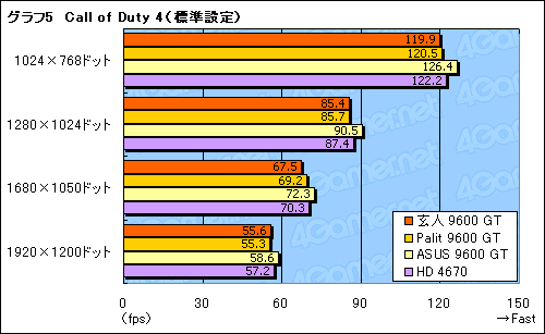 画像ギャラリー No.021のサムネイル画像 / 外部電源不要の59W版GeForce 9600 GTを検証する。消費電力は最大で2割減に