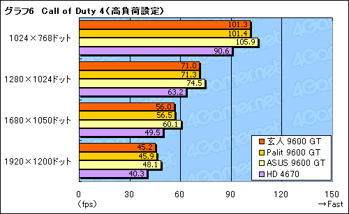 画像ギャラリー No.022のサムネイル画像 / 外部電源不要の59W版GeForce 9600 GTを検証する。消費電力は最大で2割減に