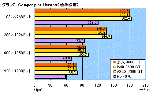 画像ギャラリー No.023のサムネイル画像 / 外部電源不要の59W版GeForce 9600 GTを検証する。消費電力は最大で2割減に