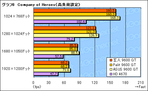 画像ギャラリー No.024のサムネイル画像 / 外部電源不要の59W版GeForce 9600 GTを検証する。消費電力は最大で2割減に