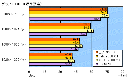 画像ギャラリー No.025のサムネイル画像 / 外部電源不要の59W版GeForce 9600 GTを検証する。消費電力は最大で2割減に