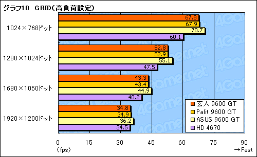 画像ギャラリー No.026のサムネイル画像 / 外部電源不要の59W版GeForce 9600 GTを検証する。消費電力は最大で2割減に